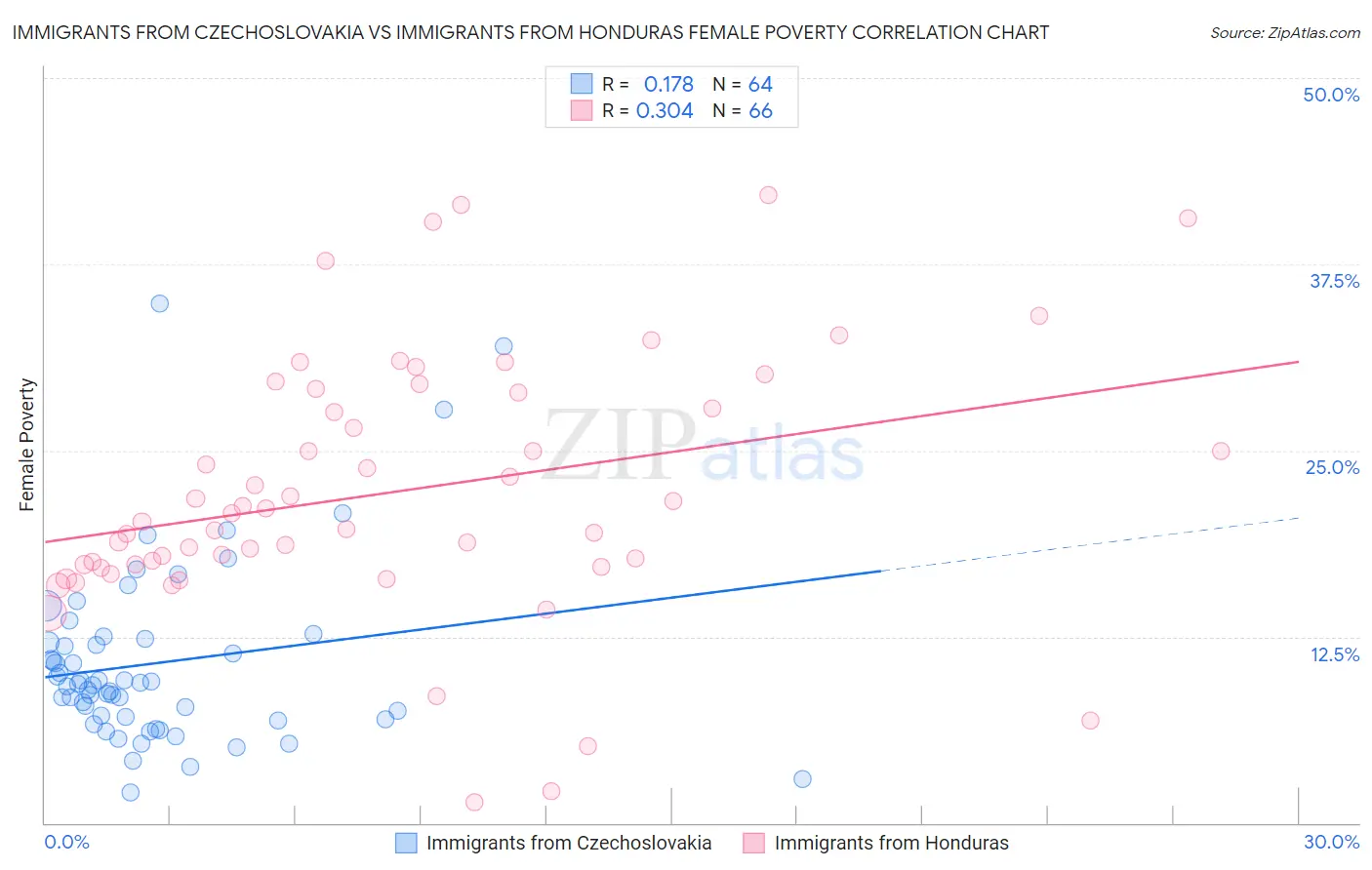 Immigrants from Czechoslovakia vs Immigrants from Honduras Female Poverty