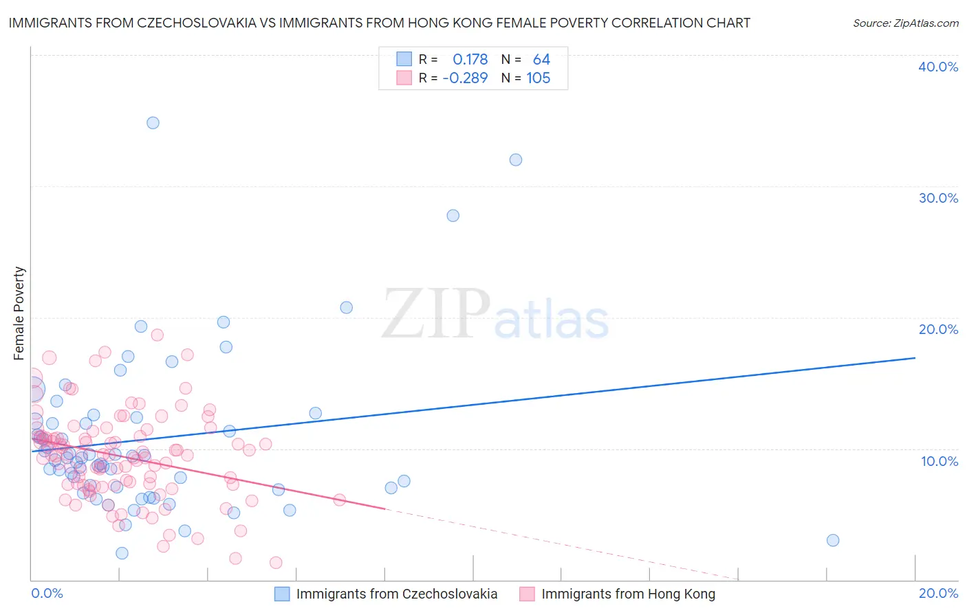 Immigrants from Czechoslovakia vs Immigrants from Hong Kong Female Poverty