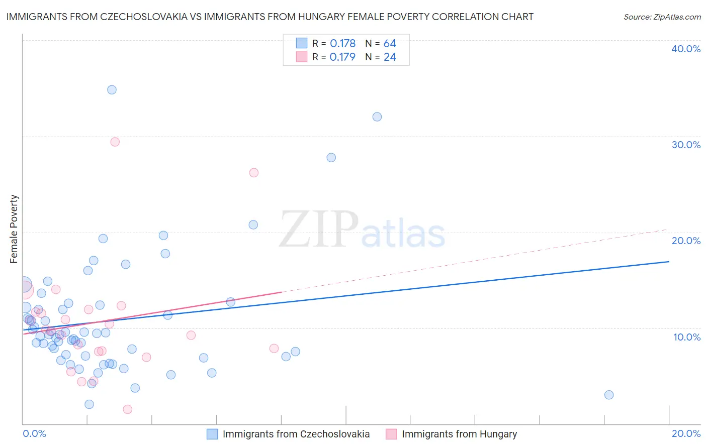 Immigrants from Czechoslovakia vs Immigrants from Hungary Female Poverty