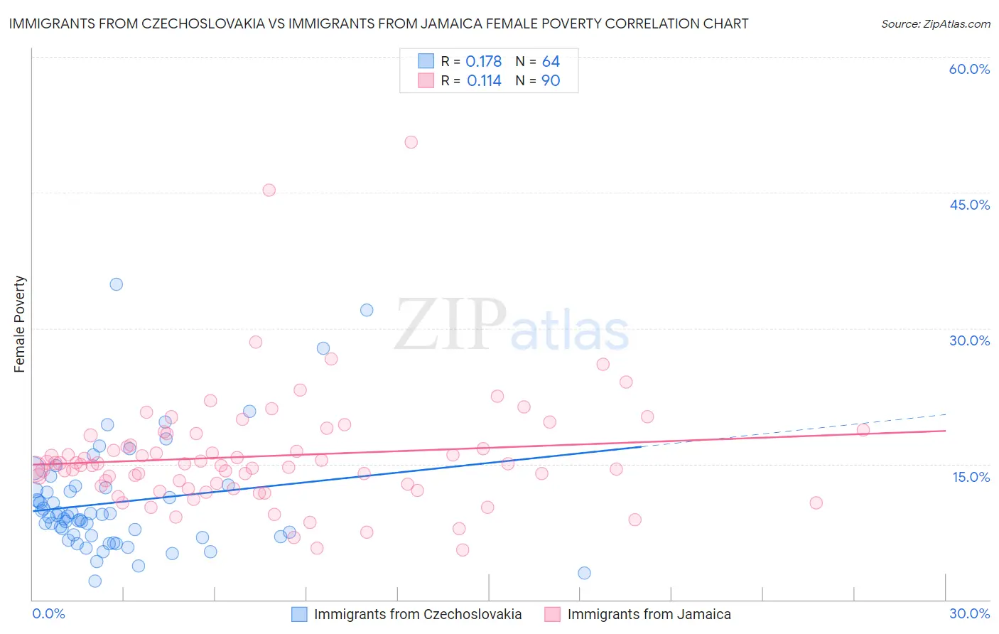 Immigrants from Czechoslovakia vs Immigrants from Jamaica Female Poverty