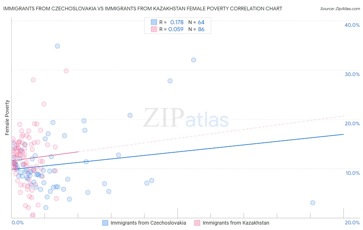 Immigrants from Czechoslovakia vs Immigrants from Kazakhstan Female Poverty