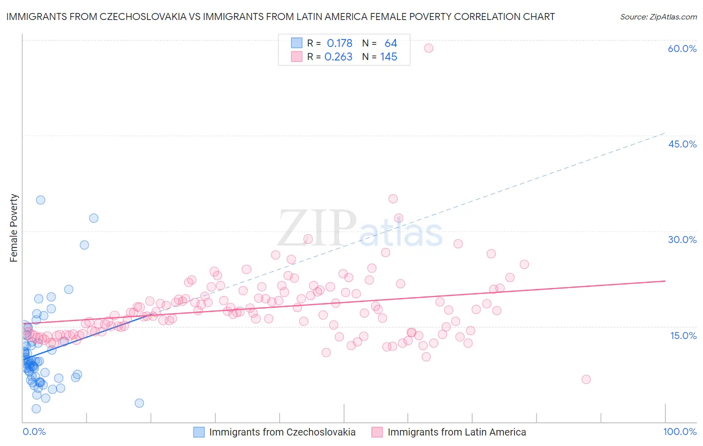 Immigrants from Czechoslovakia vs Immigrants from Latin America Female Poverty