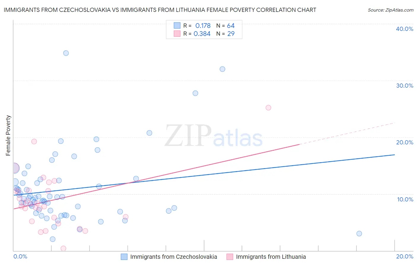 Immigrants from Czechoslovakia vs Immigrants from Lithuania Female Poverty