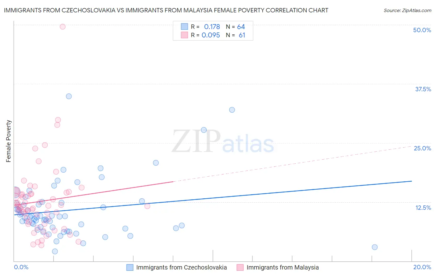 Immigrants from Czechoslovakia vs Immigrants from Malaysia Female Poverty