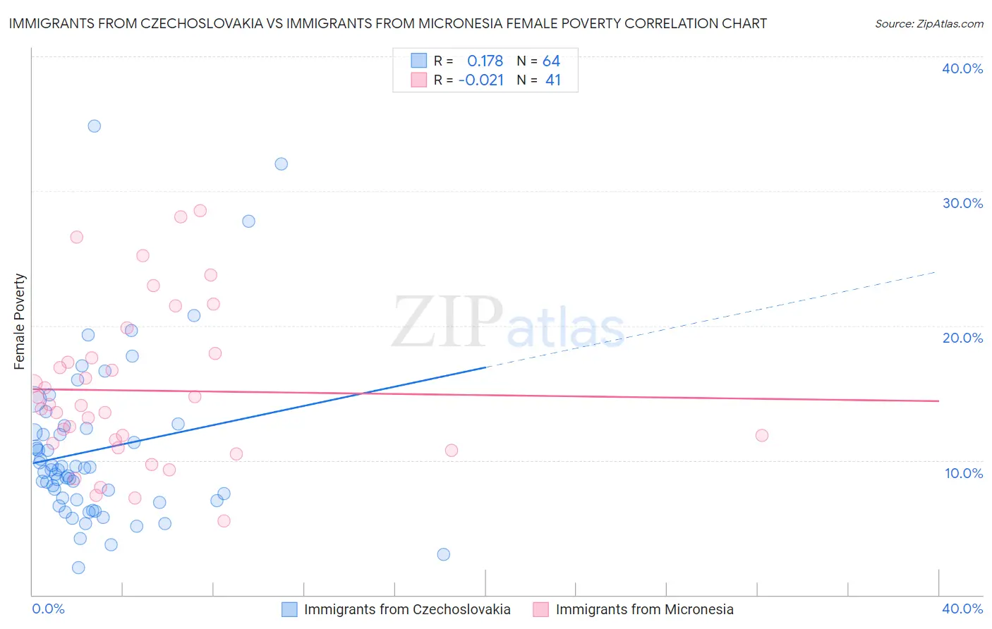 Immigrants from Czechoslovakia vs Immigrants from Micronesia Female Poverty
