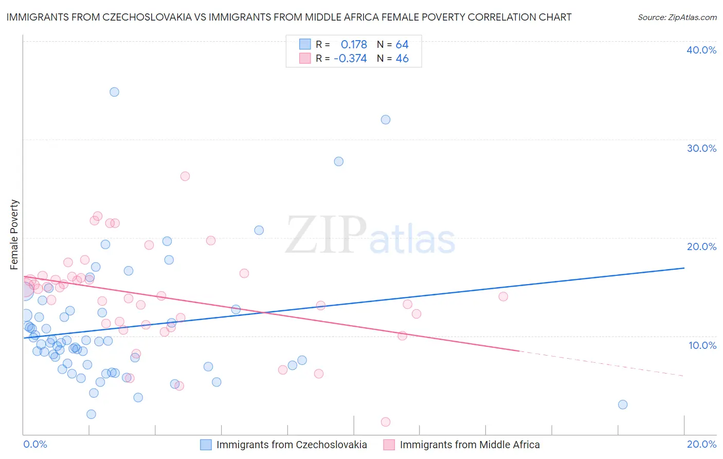 Immigrants from Czechoslovakia vs Immigrants from Middle Africa Female Poverty