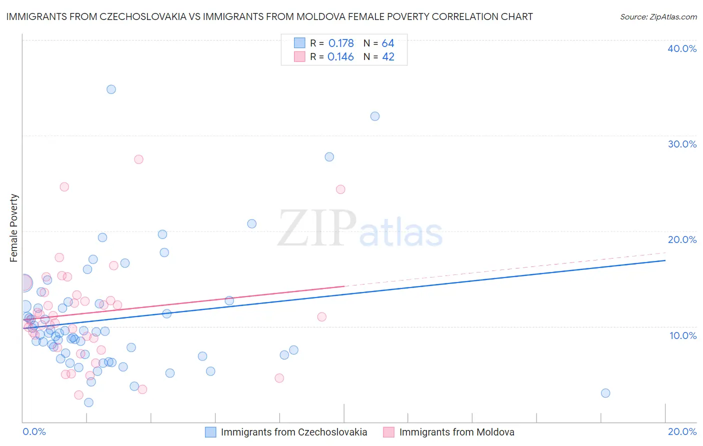 Immigrants from Czechoslovakia vs Immigrants from Moldova Female Poverty