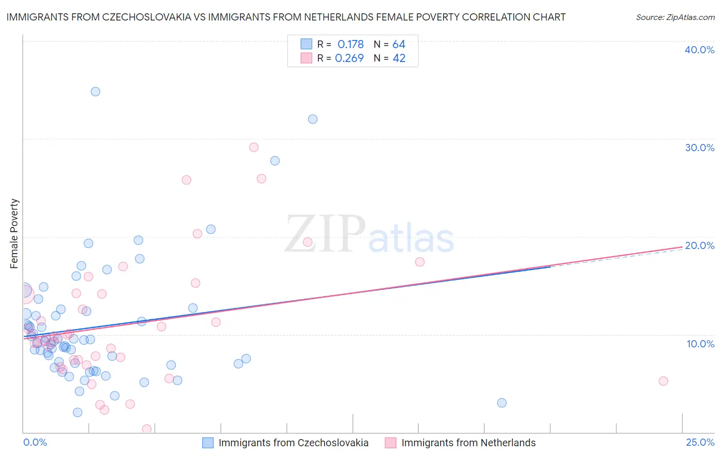 Immigrants from Czechoslovakia vs Immigrants from Netherlands Female Poverty