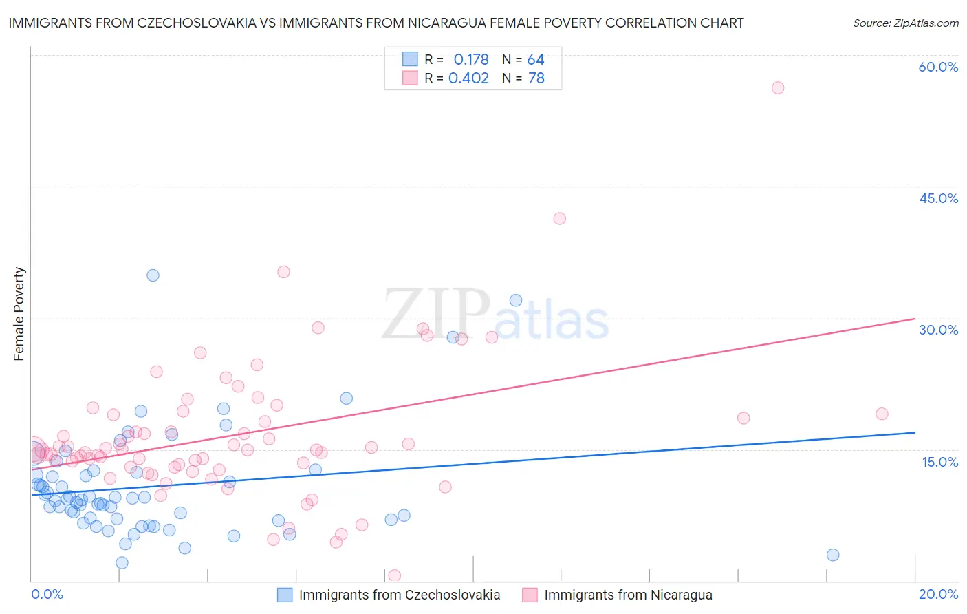 Immigrants from Czechoslovakia vs Immigrants from Nicaragua Female Poverty