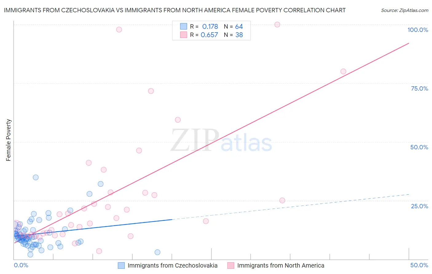 Immigrants from Czechoslovakia vs Immigrants from North America Female Poverty