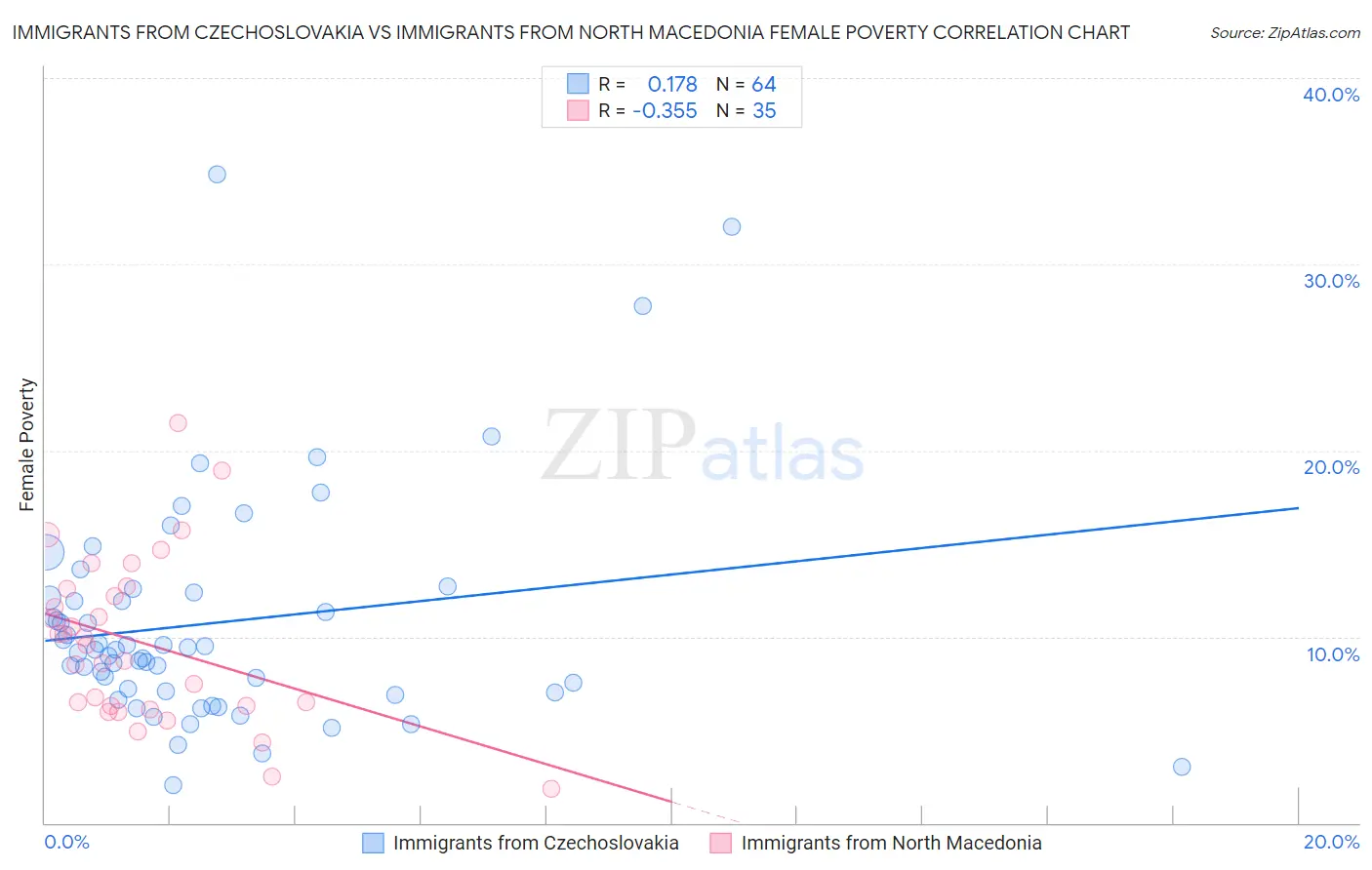 Immigrants from Czechoslovakia vs Immigrants from North Macedonia Female Poverty