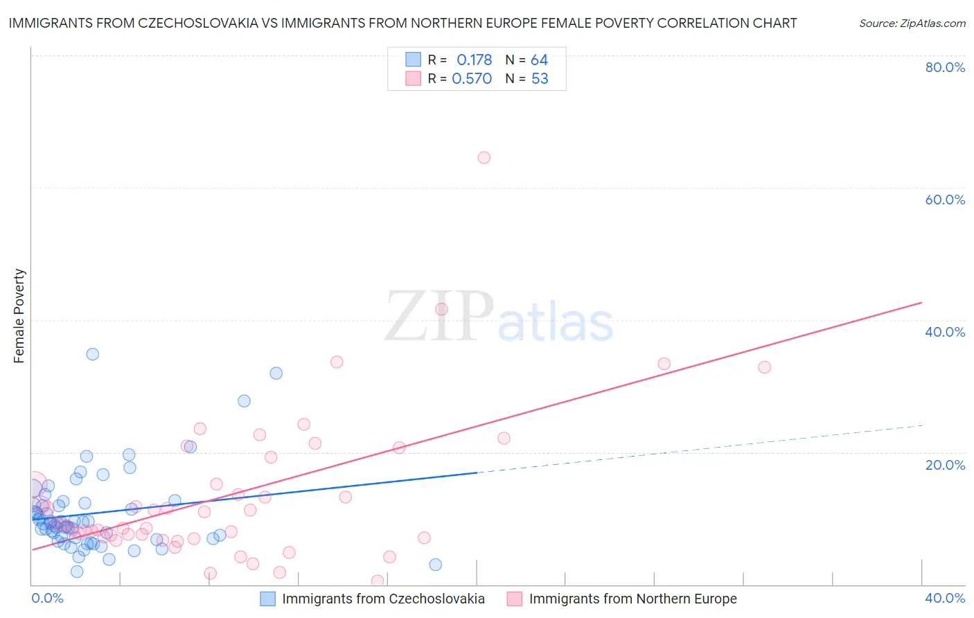 Immigrants from Czechoslovakia vs Immigrants from Northern Europe Female Poverty