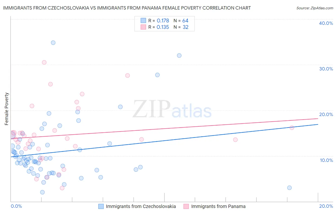 Immigrants from Czechoslovakia vs Immigrants from Panama Female Poverty