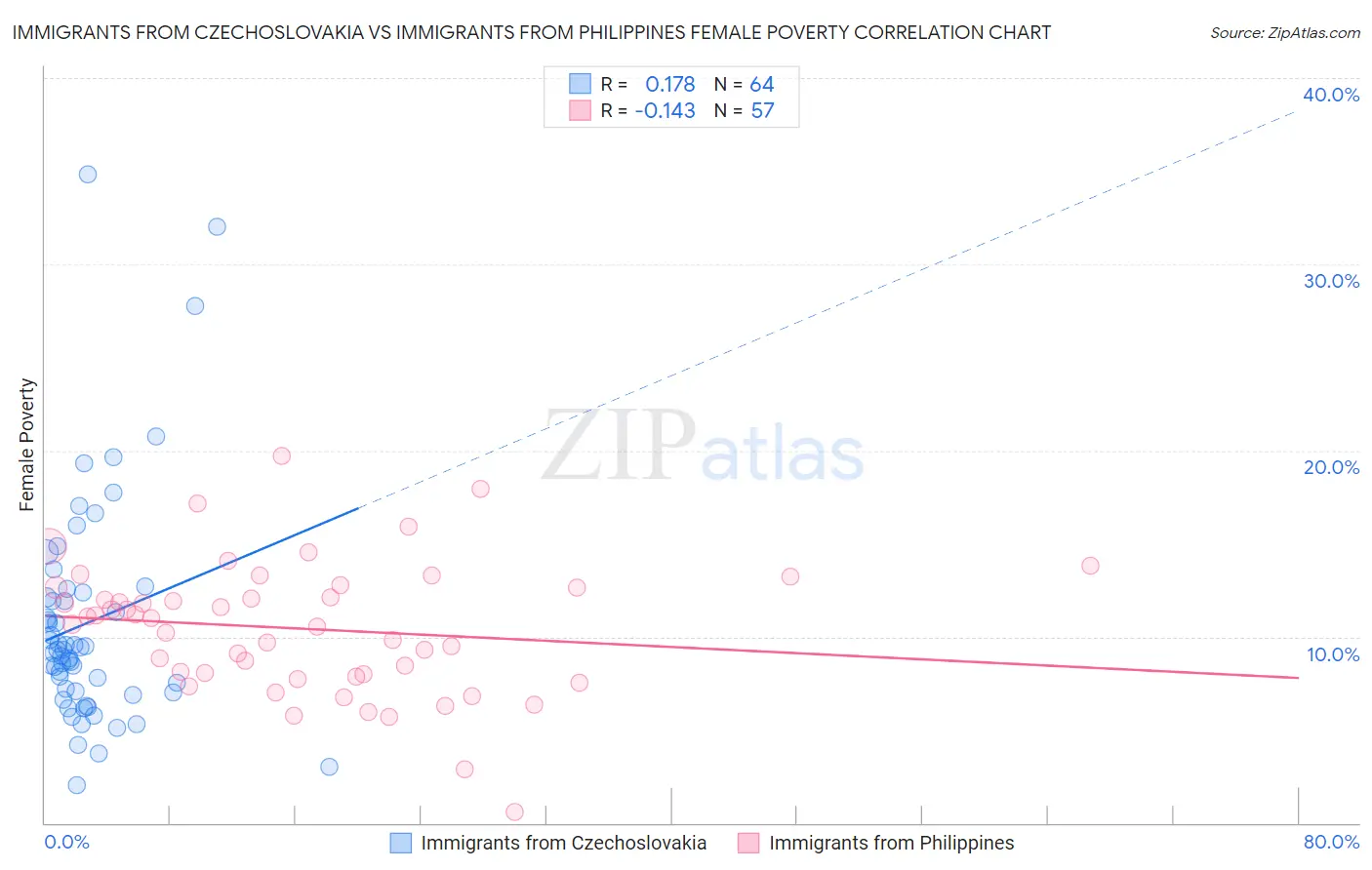 Immigrants from Czechoslovakia vs Immigrants from Philippines Female Poverty
