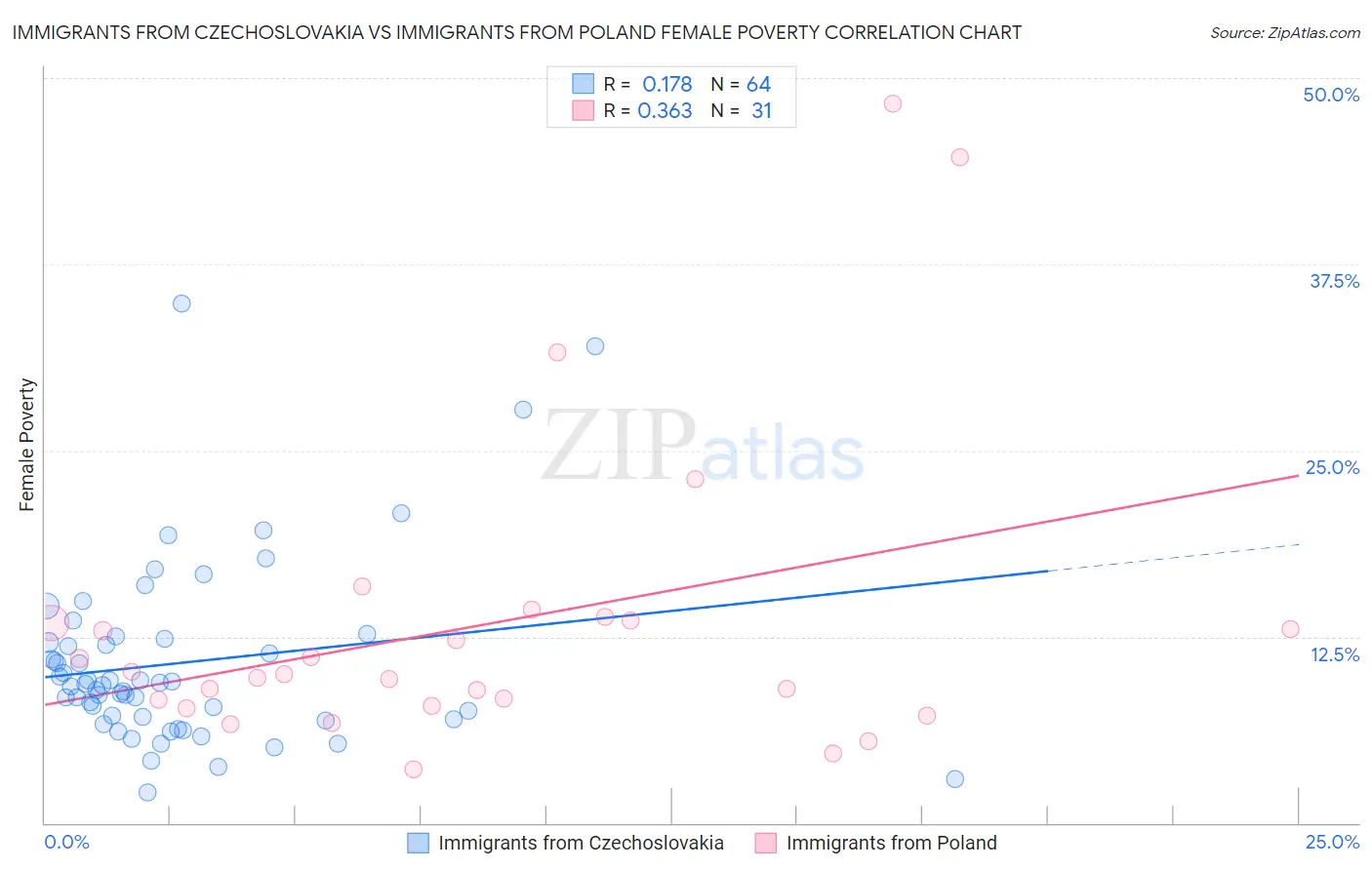 Immigrants from Czechoslovakia vs Immigrants from Poland Female Poverty