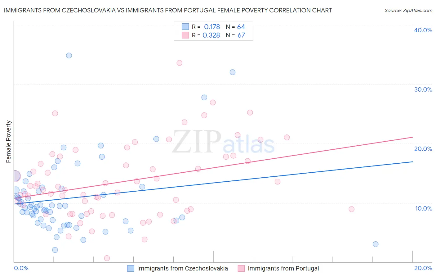 Immigrants from Czechoslovakia vs Immigrants from Portugal Female Poverty