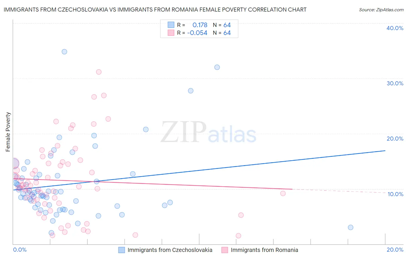 Immigrants from Czechoslovakia vs Immigrants from Romania Female Poverty
