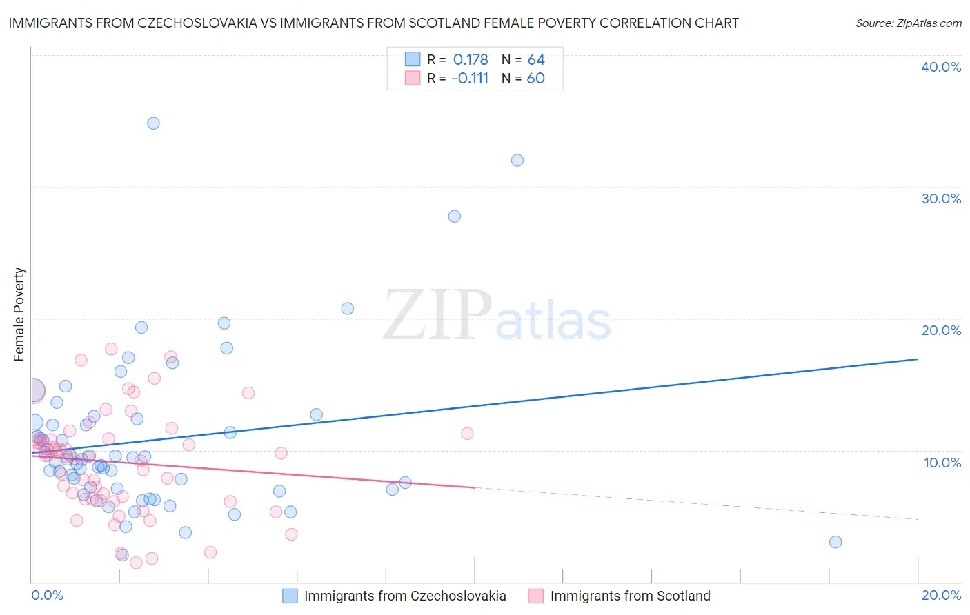 Immigrants from Czechoslovakia vs Immigrants from Scotland Female Poverty