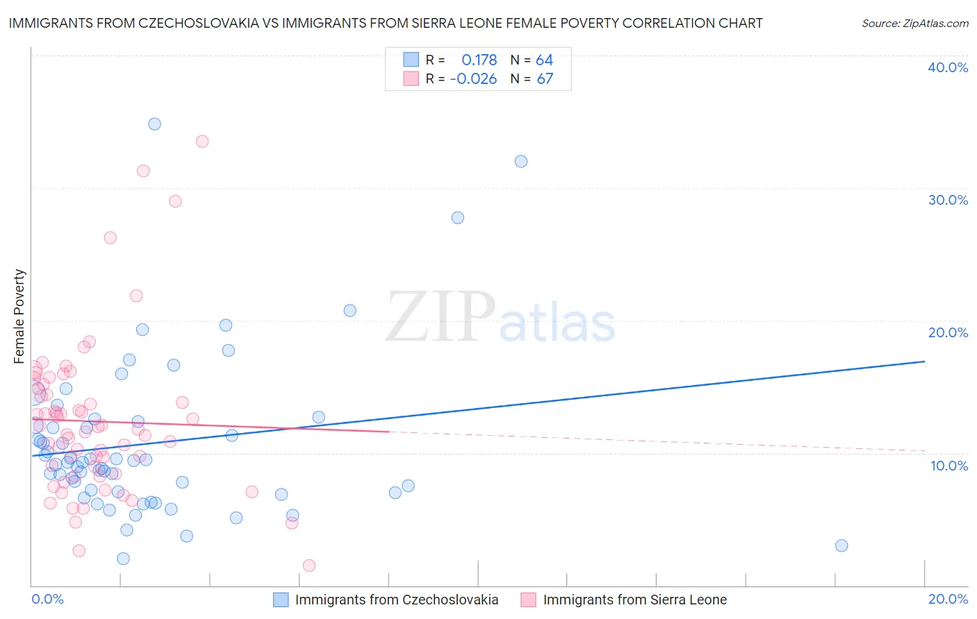 Immigrants from Czechoslovakia vs Immigrants from Sierra Leone Female Poverty
