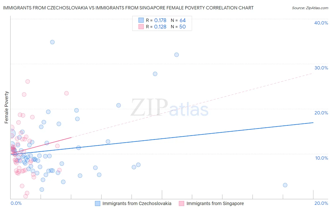 Immigrants from Czechoslovakia vs Immigrants from Singapore Female Poverty