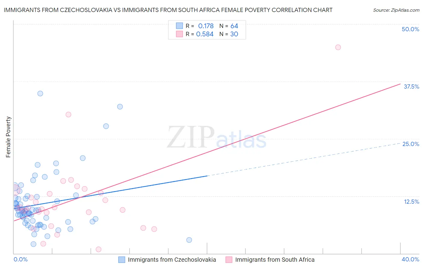 Immigrants from Czechoslovakia vs Immigrants from South Africa Female Poverty