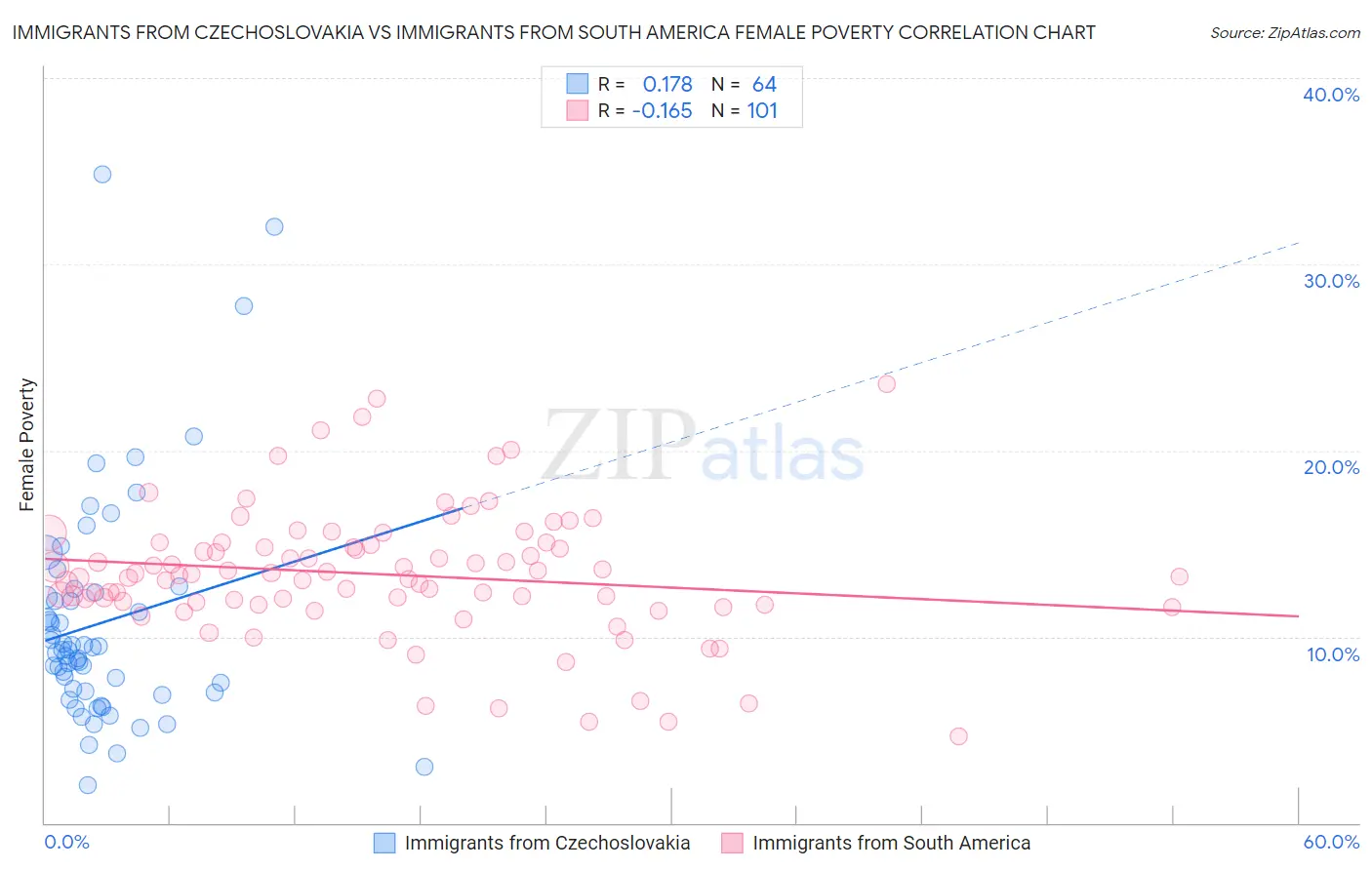 Immigrants from Czechoslovakia vs Immigrants from South America Female Poverty