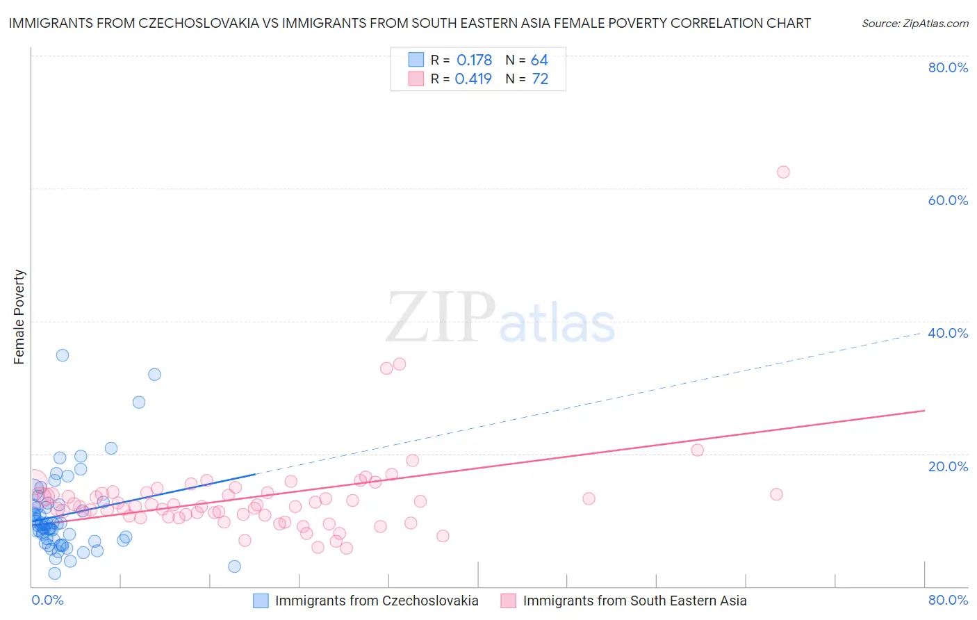Immigrants from Czechoslovakia vs Immigrants from South Eastern Asia Female Poverty
