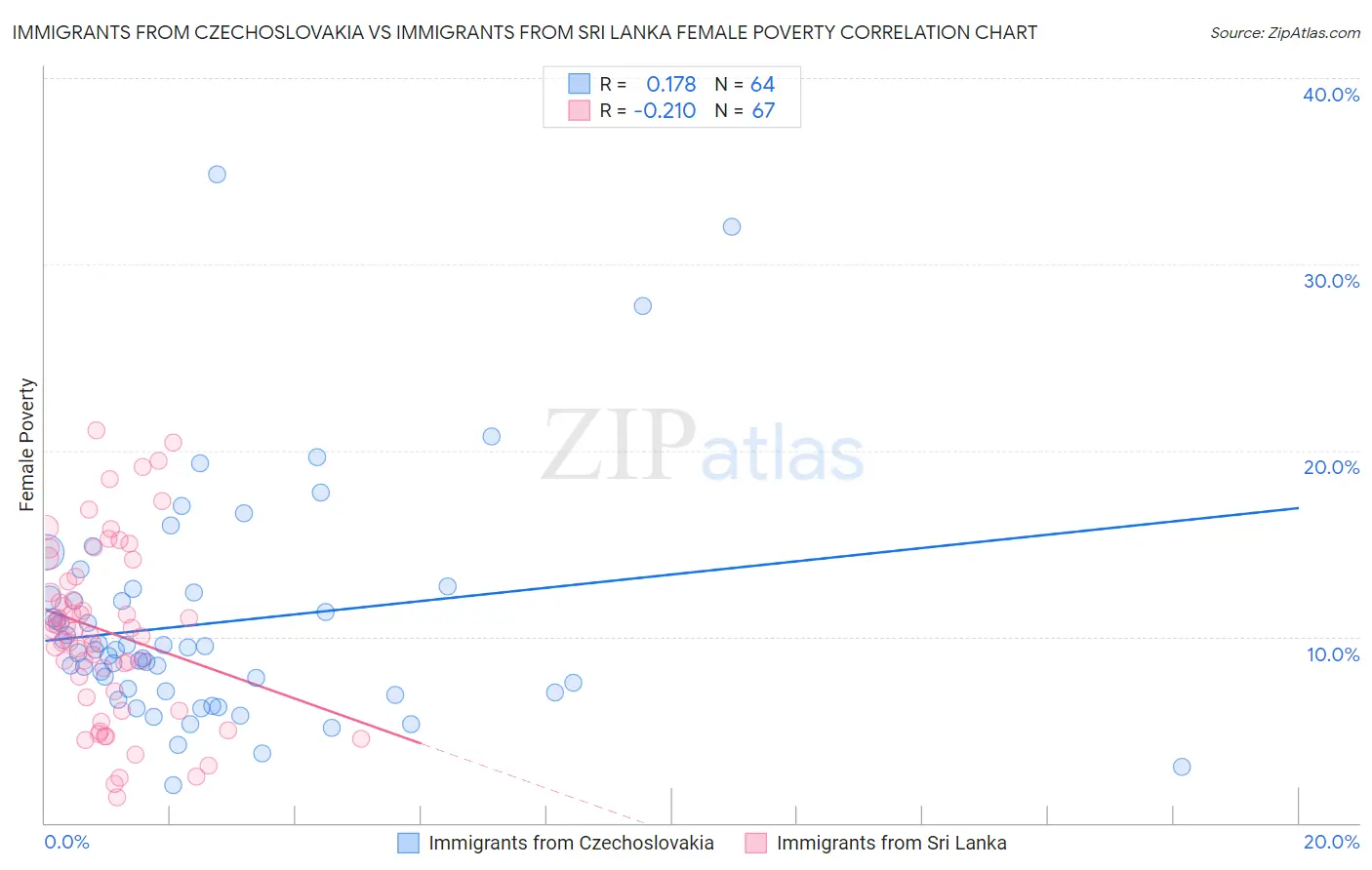 Immigrants from Czechoslovakia vs Immigrants from Sri Lanka Female Poverty