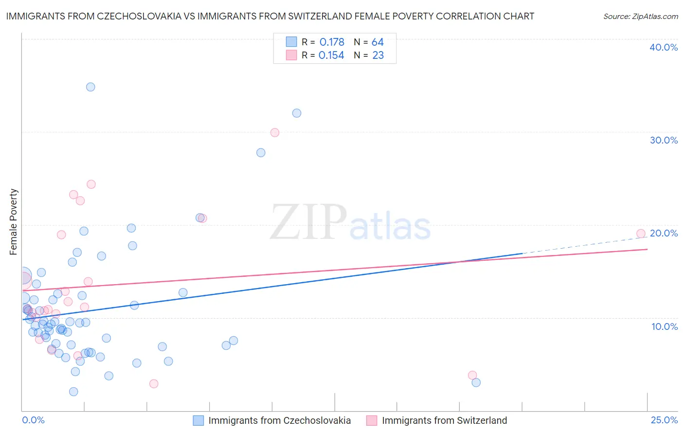 Immigrants from Czechoslovakia vs Immigrants from Switzerland Female Poverty
