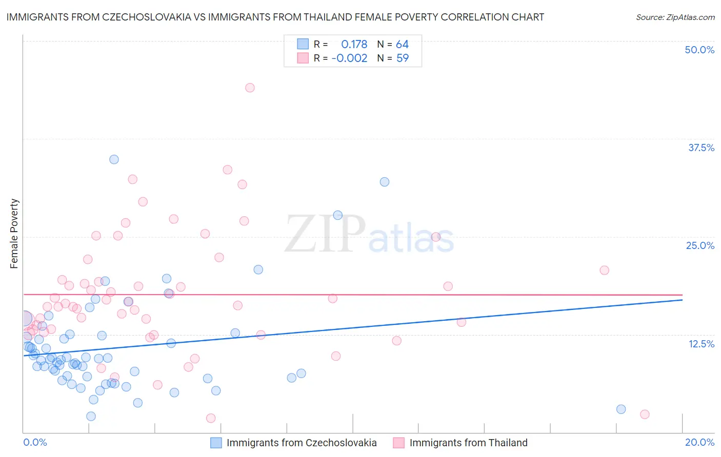 Immigrants from Czechoslovakia vs Immigrants from Thailand Female Poverty