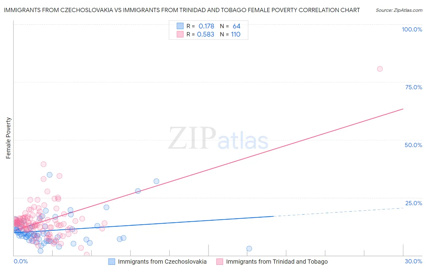 Immigrants from Czechoslovakia vs Immigrants from Trinidad and Tobago Female Poverty
