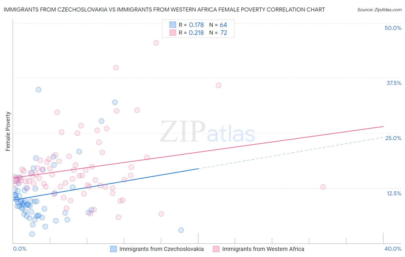 Immigrants from Czechoslovakia vs Immigrants from Western Africa Female Poverty