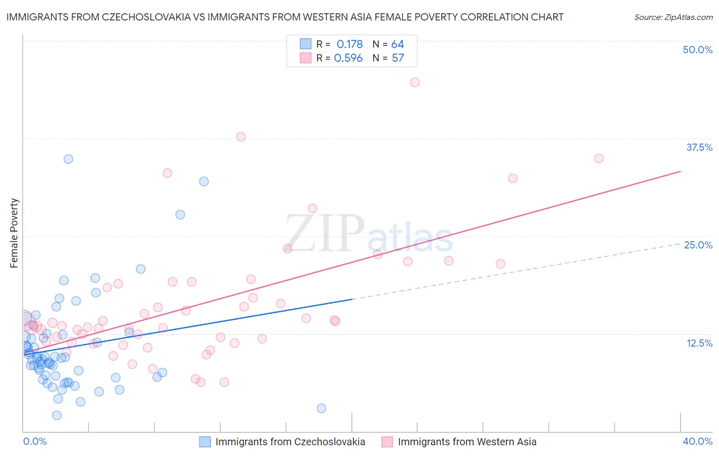 Immigrants from Czechoslovakia vs Immigrants from Western Asia Female Poverty