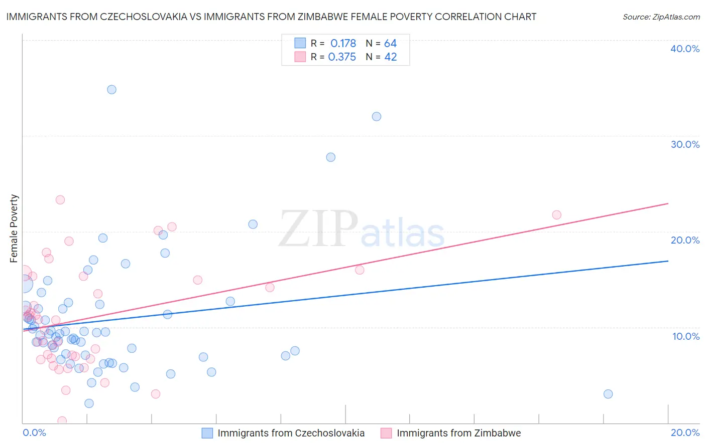 Immigrants from Czechoslovakia vs Immigrants from Zimbabwe Female Poverty
