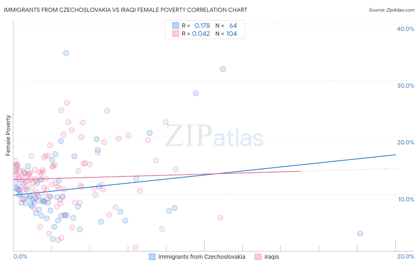 Immigrants from Czechoslovakia vs Iraqi Female Poverty