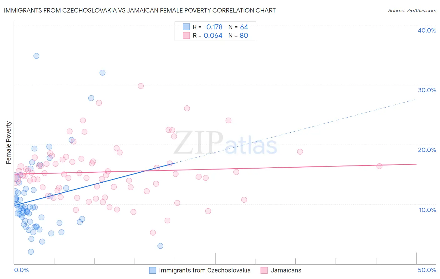 Immigrants from Czechoslovakia vs Jamaican Female Poverty