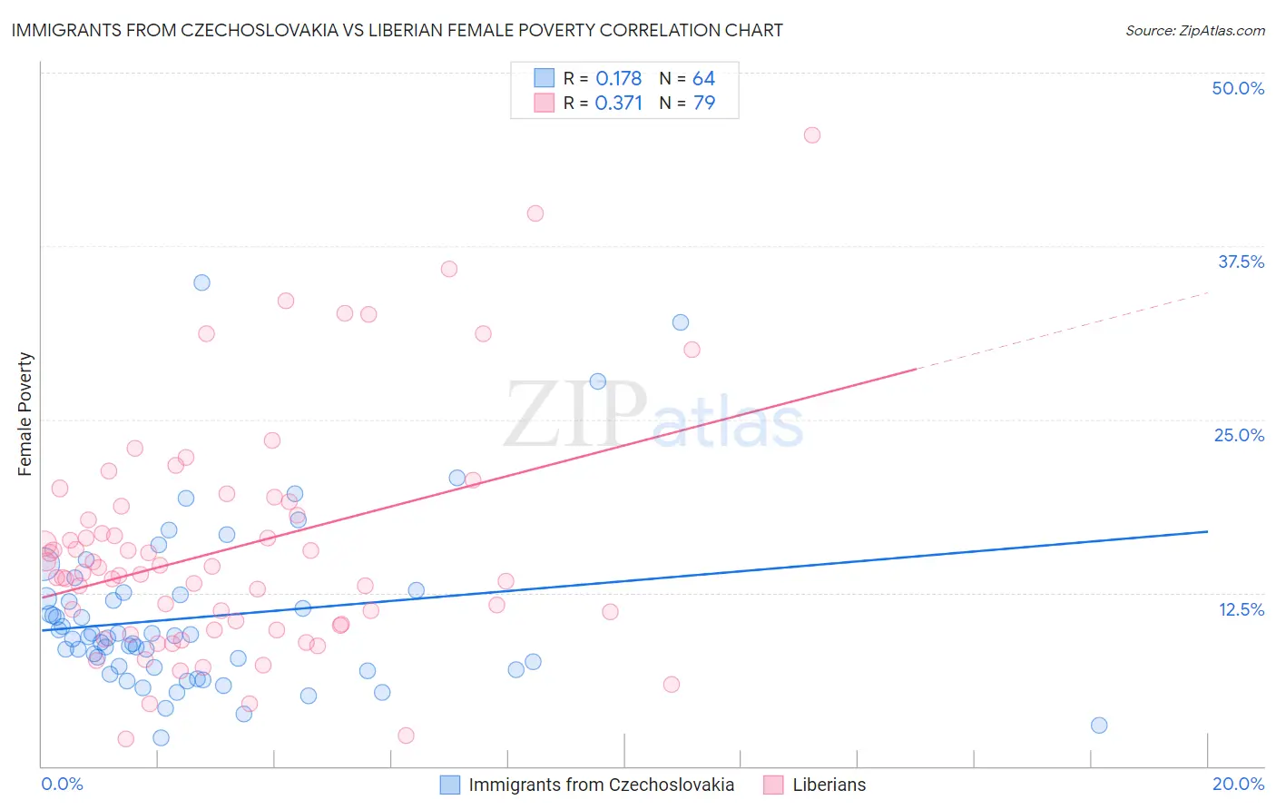 Immigrants from Czechoslovakia vs Liberian Female Poverty