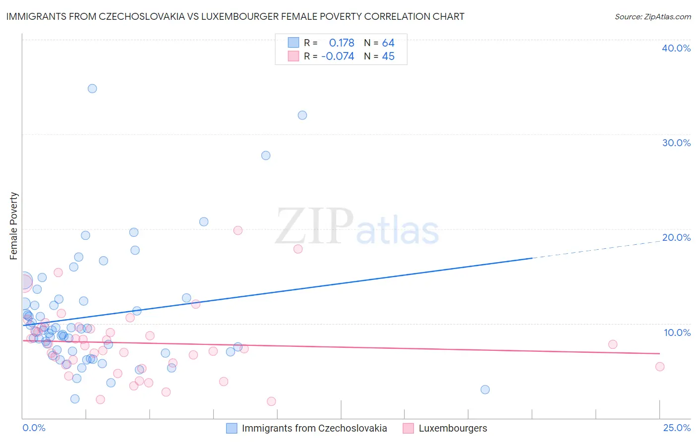 Immigrants from Czechoslovakia vs Luxembourger Female Poverty