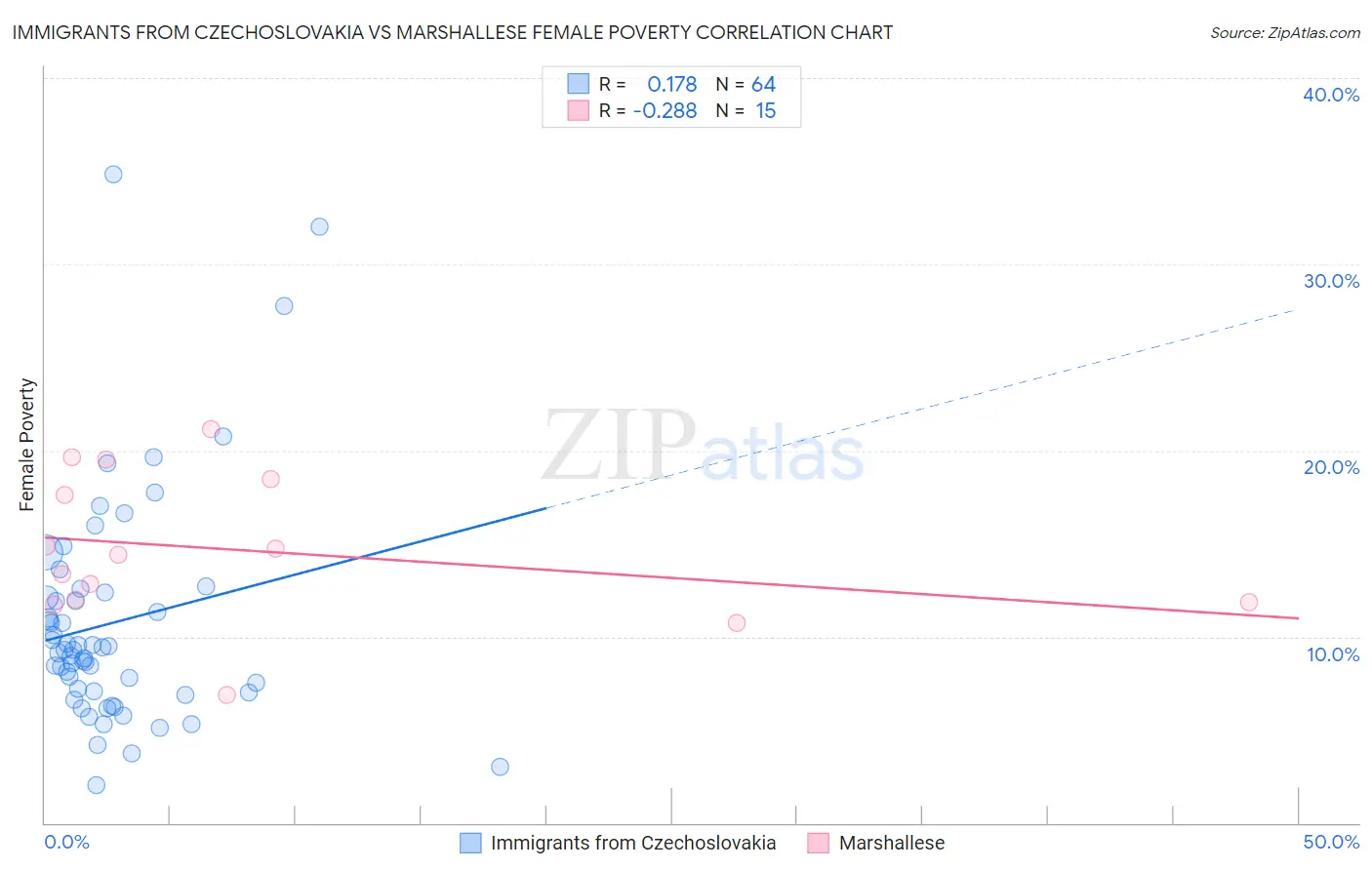 Immigrants from Czechoslovakia vs Marshallese Female Poverty