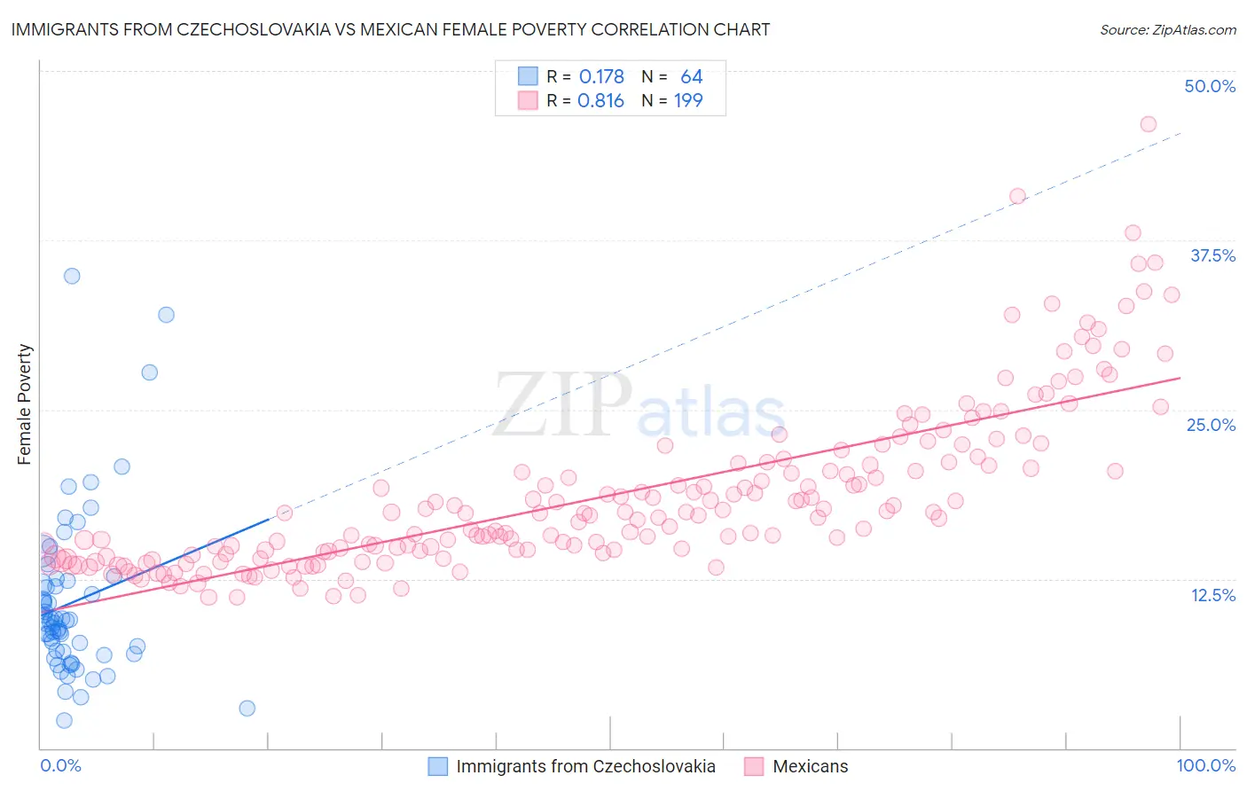 Immigrants from Czechoslovakia vs Mexican Female Poverty