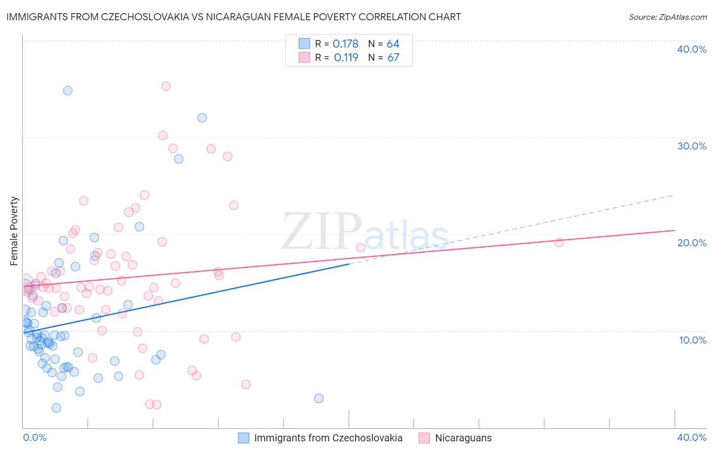 Immigrants from Czechoslovakia vs Nicaraguan Female Poverty