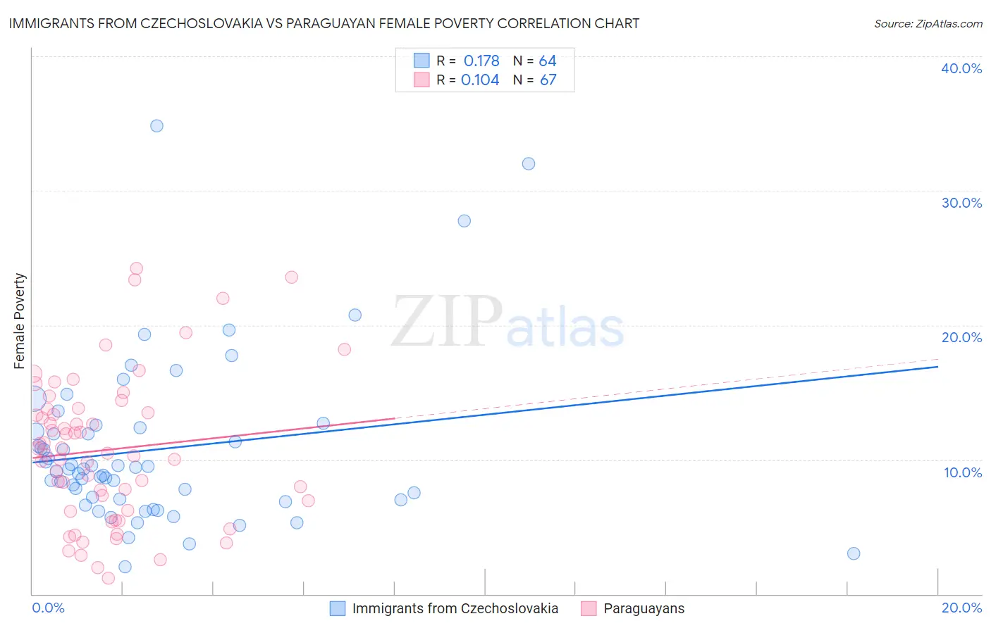 Immigrants from Czechoslovakia vs Paraguayan Female Poverty