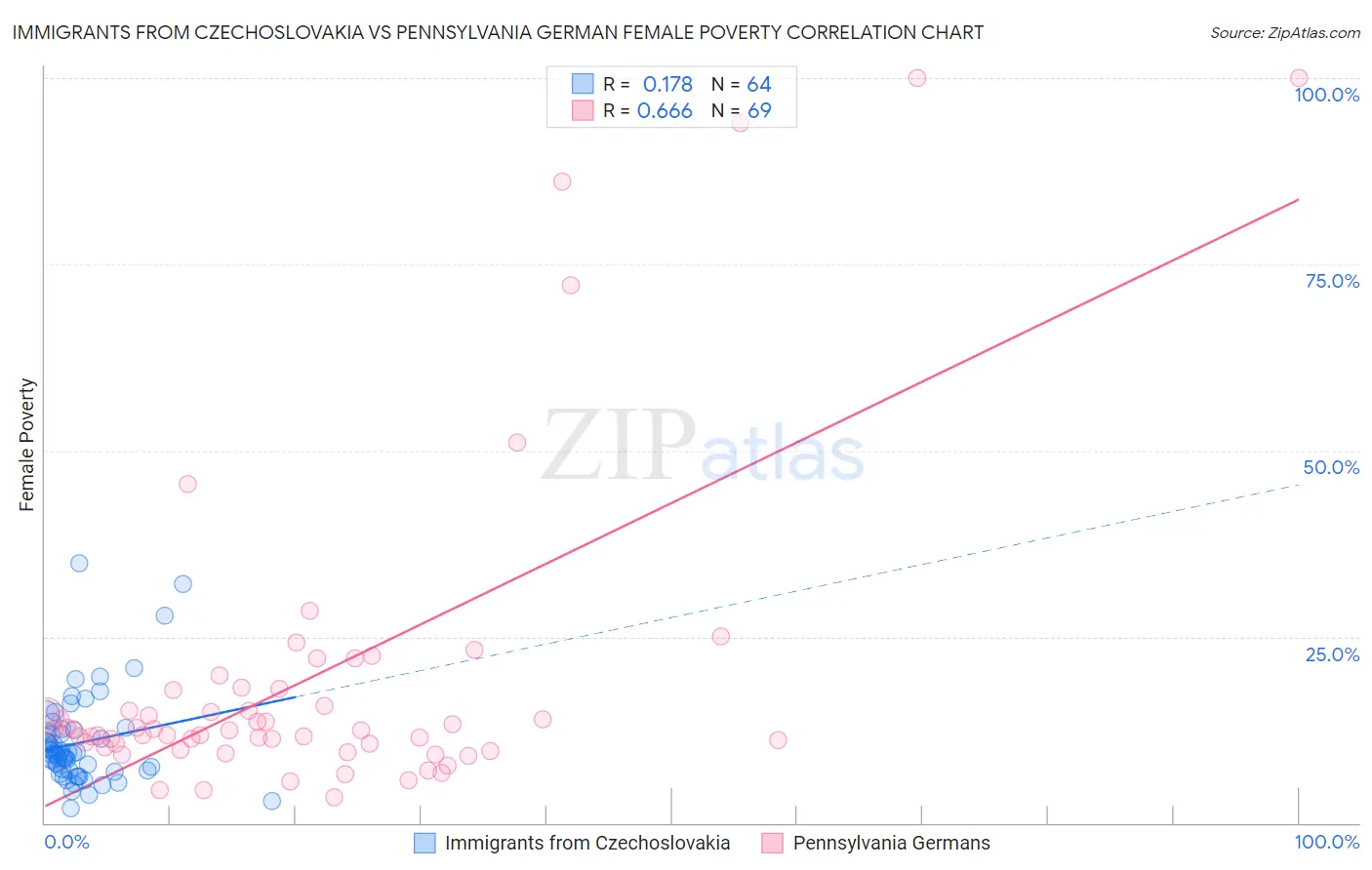 Immigrants from Czechoslovakia vs Pennsylvania German Female Poverty