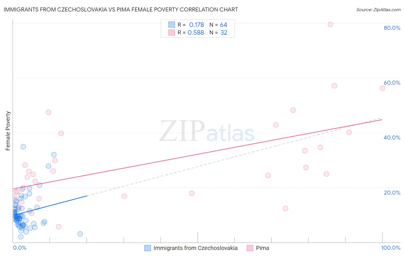 Immigrants from Czechoslovakia vs Pima Female Poverty