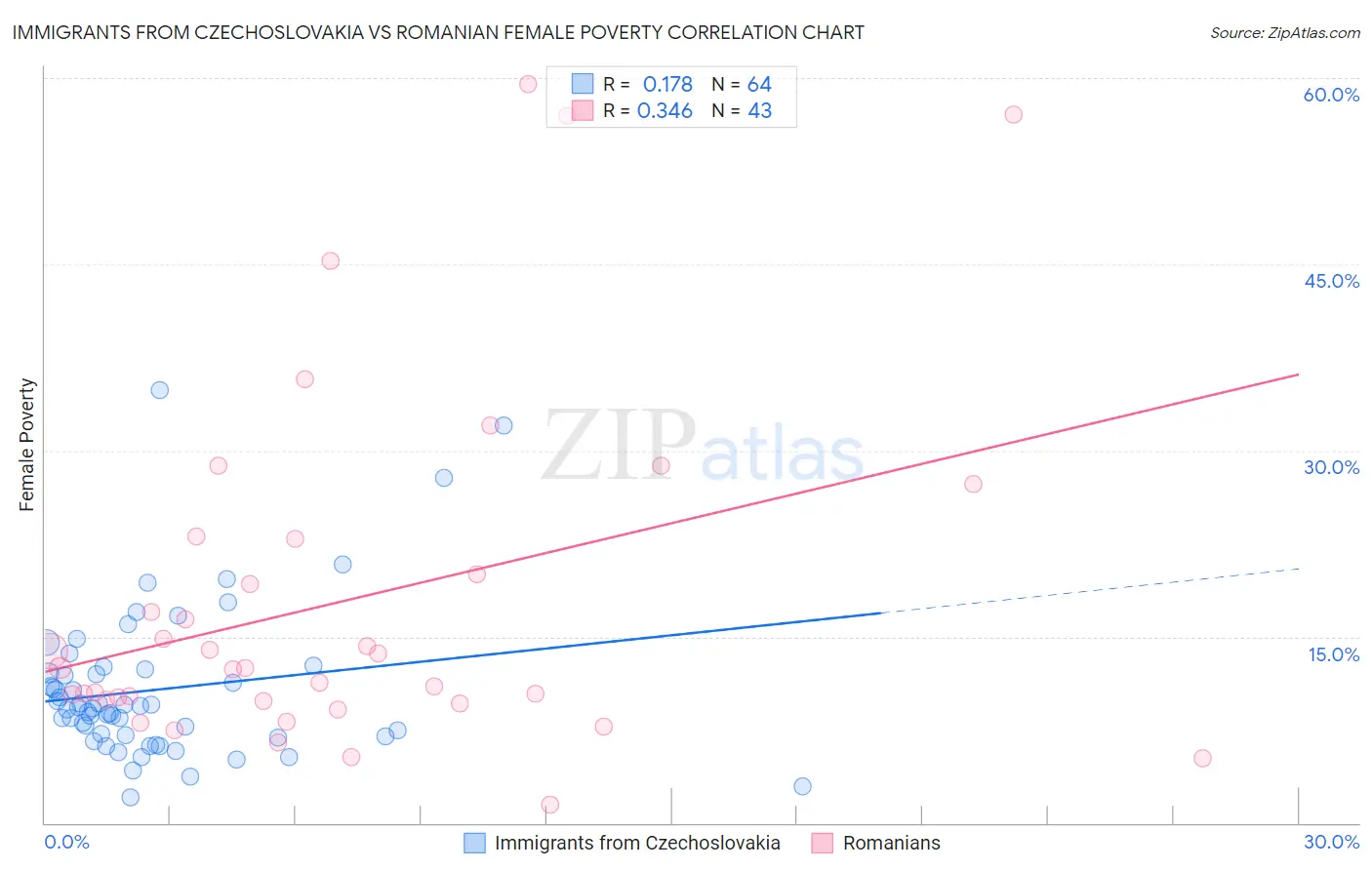 Immigrants from Czechoslovakia vs Romanian Female Poverty