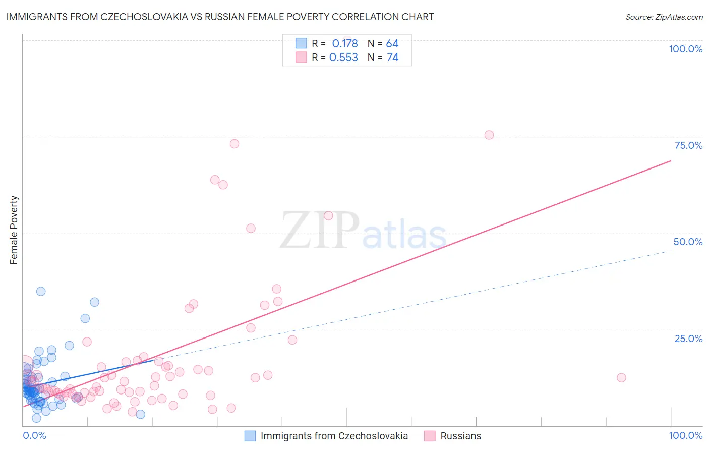 Immigrants from Czechoslovakia vs Russian Female Poverty