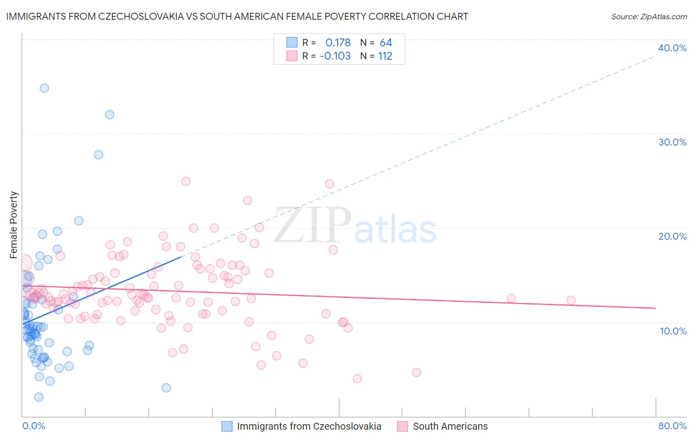 Immigrants from Czechoslovakia vs South American Female Poverty