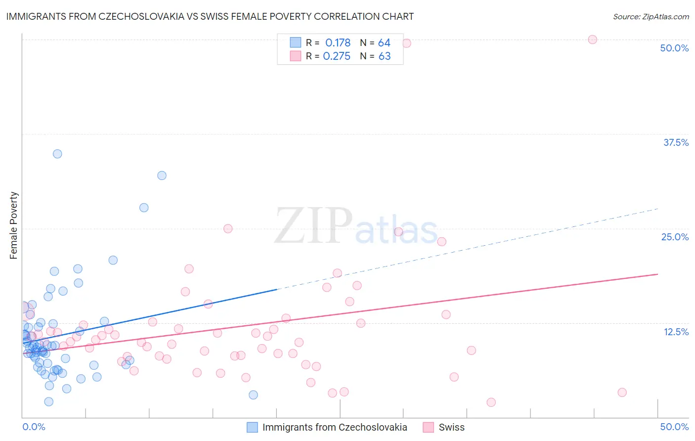 Immigrants from Czechoslovakia vs Swiss Female Poverty