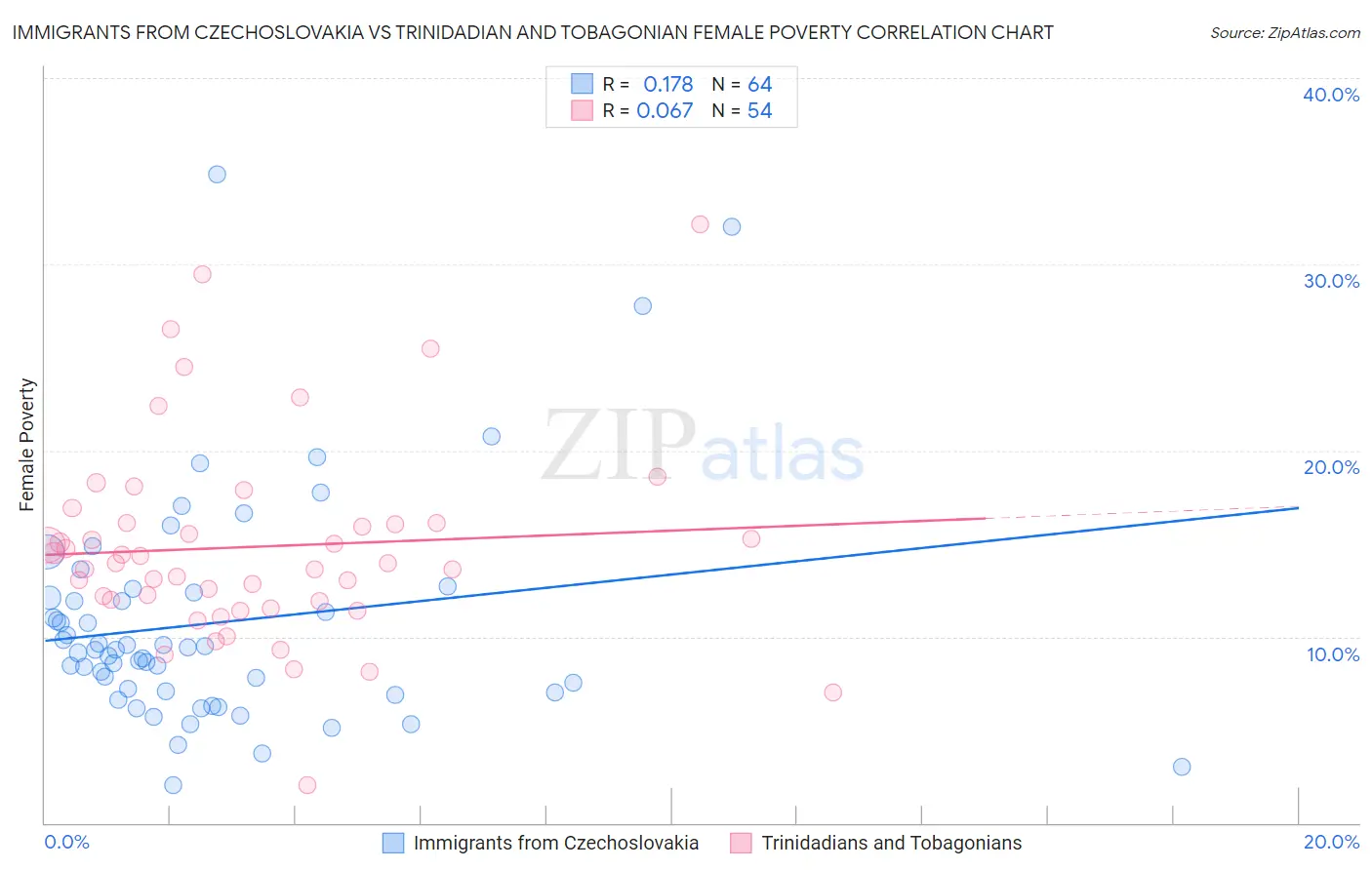 Immigrants from Czechoslovakia vs Trinidadian and Tobagonian Female Poverty