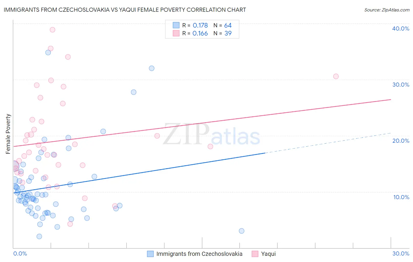 Immigrants from Czechoslovakia vs Yaqui Female Poverty